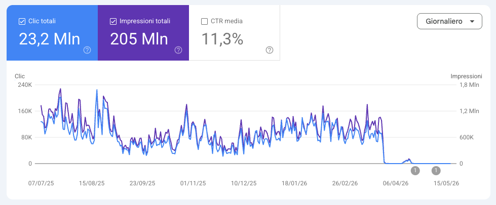 A site that generated millions of visits from Discover and that, without a disciplined method in place, collapsed almost to zero.