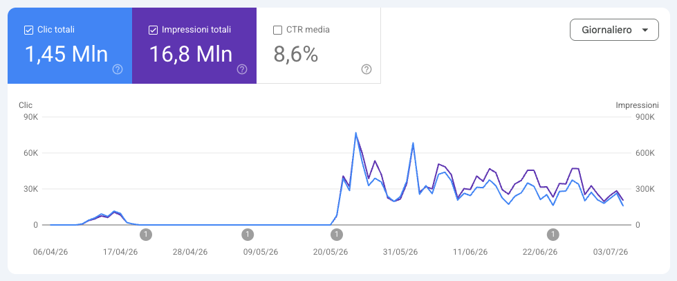 A site where we worked on the technical side and the editorial strategy, supporting the newsroom with guidance and training. Traffic recovers and stabilizes.