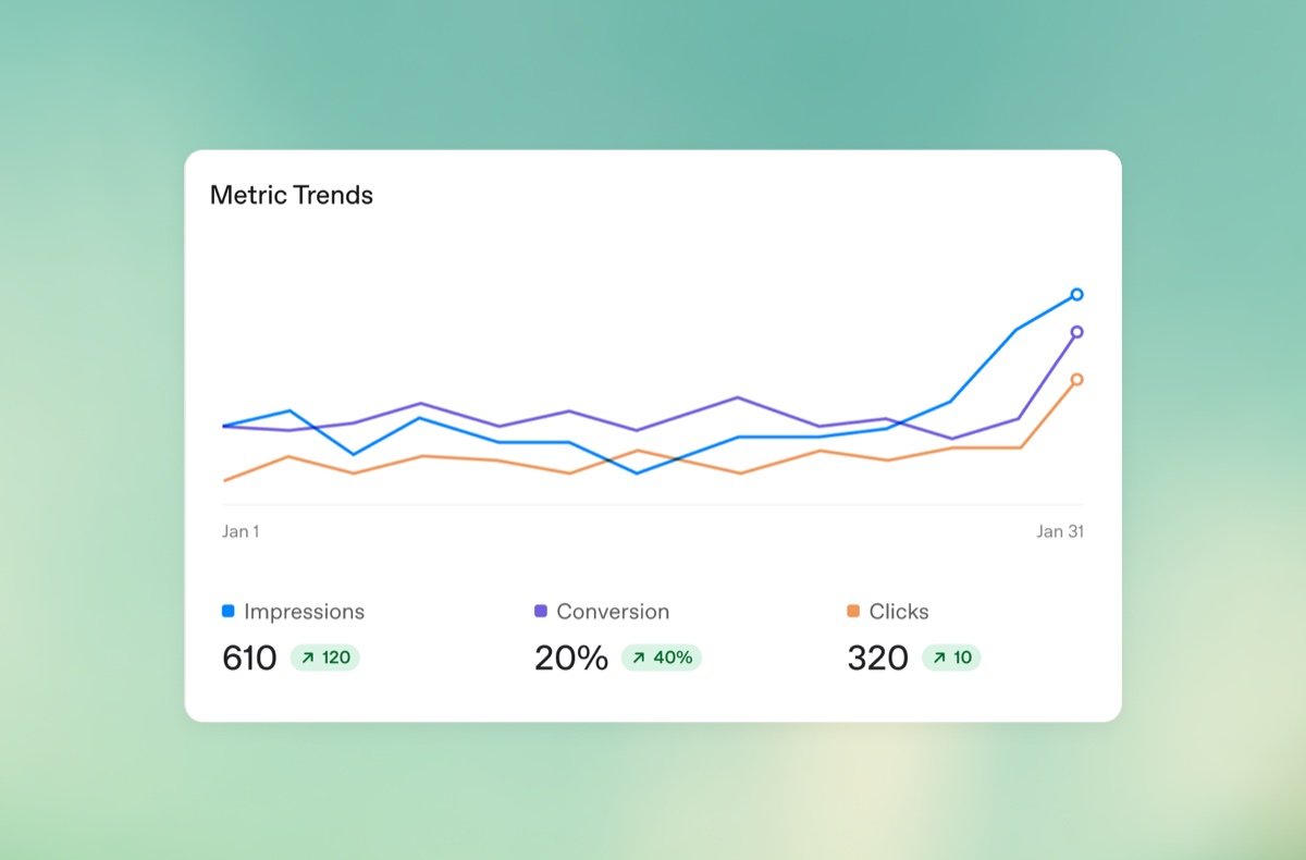 Impressions, conversions and clicks over time inside Ads Manager Beta. Source: OpenAI