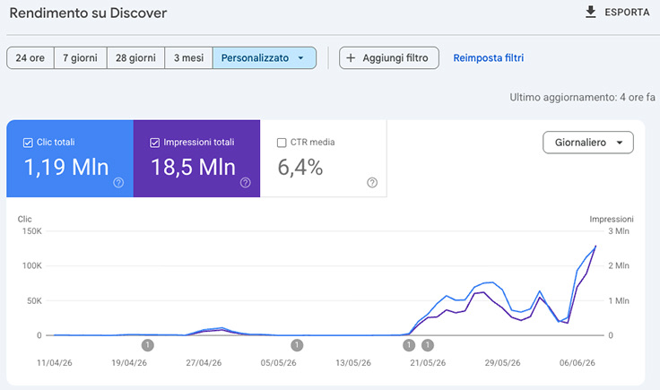 Blockcraft — traffic growth on Google Discover